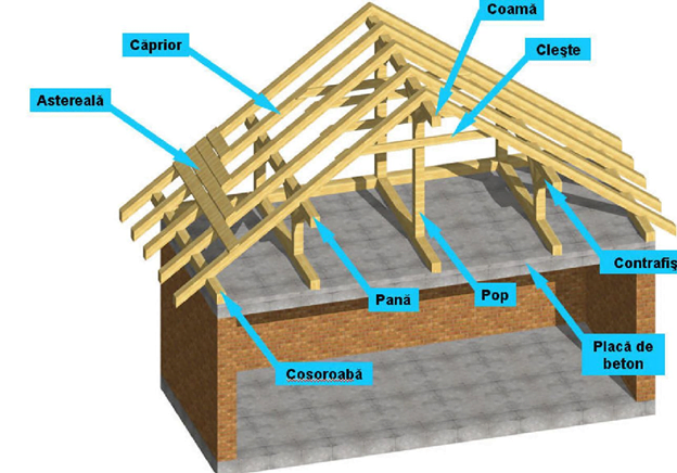 Arhitectura in constructia acoperisurilor de case