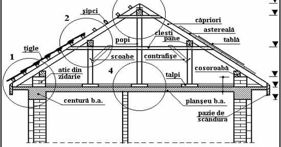 elementelor de acoperis